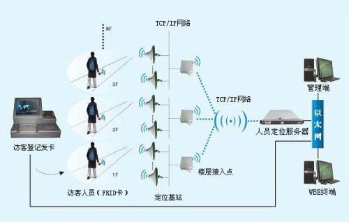 尚志市人员定位系统一号